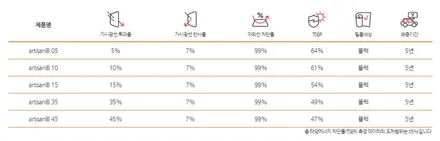 인천 썬팅재시공 체어맨 루마썬팅 가격 대비 성능좋은 아티젠 시공
