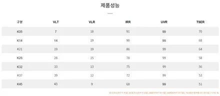 인천 썬팅재시공 올뉴투싼 기존썬팅제거 후 브이쿨K 재작업
