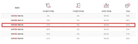 제네시스G80 루마버텍스900/700으로 열차단썬팅 갑!