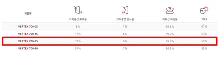 싼타페DM 레이노S9에서 루마 버텍스700,600 으로 썬팅 재시공(인천)