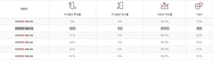 인천 루마 썬팅 전면 버텍스900 15% ,측후면 650 10%(더뉴그랜저)