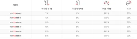 인천 전면썬팅 아반떼cn7 만도썬팅에서 루마버텍스900으로 재시공