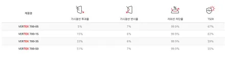 인천썬팅 깨끗한 시인성! 높은열차단율 보장!