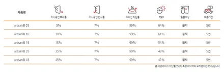 인천 썬팅 가격 부담감을 줄여주는 루마 아티젠 썬팅 추천 더뉴QM6