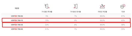 루마버텍스 700 제네시스G70 썬팅 시공