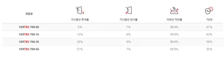 인천 싼타페TM 자동차 윈도우 틴팅 필름 루마 버텍스700 썬팅