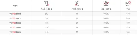 혼다 어코드 썬팅 진하게! 전면 15% 측후면 5% (버텍스900/700)