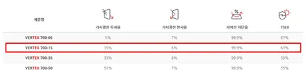 제네시스G80 루마버텍스900/700으로 열차단썬팅 갑!