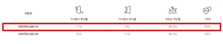 싼타페DM 레이노S9에서 루마 버텍스700,600 으로 썬팅 재시공(인천)