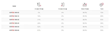 K7 프리미어 열차단썬팅 루마 버텍스900 신차 썬팅(인천)
