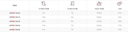 인천 자동차 썬팅 벤츠GLE450 루마 버텍스700 시공