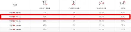 인천 쏘렌토MQ4 차량 썬팅 루마 버텍스900 + 700