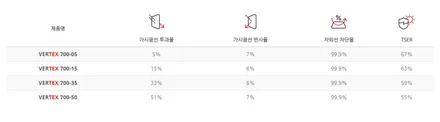 인천 자동차썬팅 쏘나타DN8 고성능 열차단썬팅 버텍스900,700