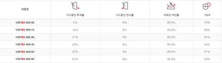 제네시스G80 기존 썬팅 제거 후 썬팅진하게 재작업 (인천)