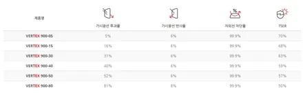 인천 신차썬팅 제네시스G80 루마 버텍스900