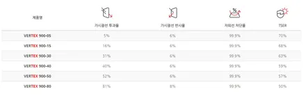 인천 더뉴그랜저 루마 버텍스900의 가치있는 썬팅을 경험하세요~