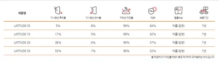 인천 르노 삼성 XM3 루마 래티튜드 썬팅 시공