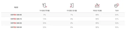 인천 스포티지R 썬팅색빠짐이 심해 루마 버텍스500으로 썬팅재시공