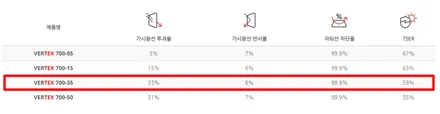 인천 K3 전면썬팅 버텍스700 시공