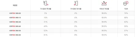 인천 유리교체 후 전면썬팅 루마 버텍스900 30% (쏘나타DM8)