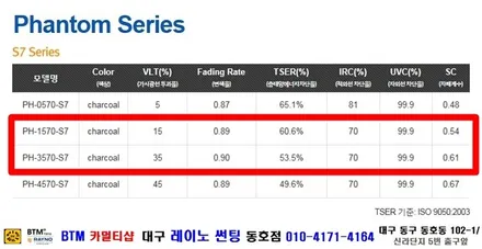 대구 레이노 썬팅 동호점/ 대구 동구 반야월 주변 썬팅/ 삼성 뉴 SM5 플레티넘/ 열차단 내구성 시인성 최상인 레이노 S7 전체 재시공/ 썬팅 블랙박스/ BTM 카멀티샵 / 대구 동구