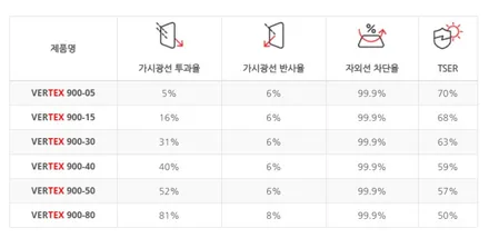 제네시스G80 신차패키지맛집 부산사상주버텍스900시공