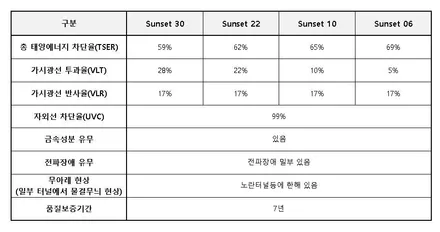울산 썬팅 글라스틴트 입점, 제품라인 및 시공가 안내 / 울산 북구, 부산, 포항