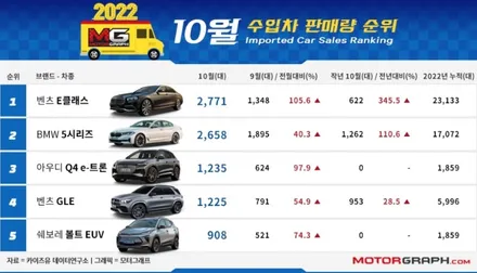 2022년 10월 수입차 판매순위 TOP 10 / 강남구 역삼동