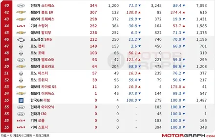 2021년 5월 국산차 판매순위 TOP 10 / 강남구 역삼동
