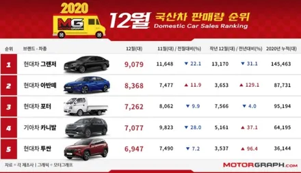2020년 12월 국산차 판매순위 TOP10 / 강남구 역삼동
