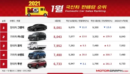 2021년 1월 국산차 판매순위 TOP 10 / 강남구 역삼동