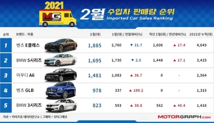 2021년 2월 수입차 판매순위 TOP 10 / 강남구 역삼동