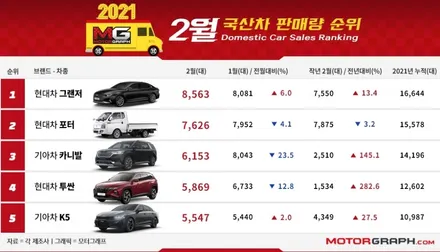 2021년 2월 국산차 판매순위 TOP 10 / 강남구 역삼동