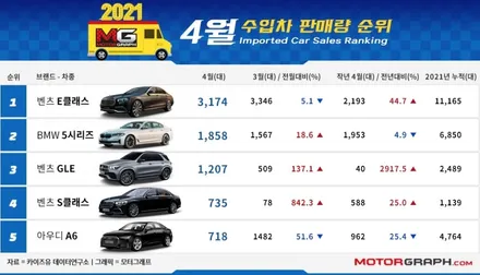 2021년 4월 수입차 판매순위 TOP 10 / 강남구 역삼동