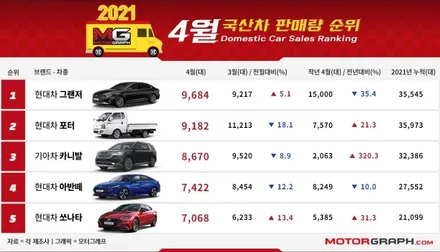 2021년 4월 국산차 판매순위 TOP 10 / 강남구 역삼동