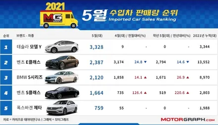 2021년 5월 수입차 판매순위 TOP10 / 강남구 역삼동