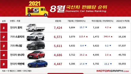 2021년 8월 국산차 판매순위 TOP 10 / 강남구 역삼동