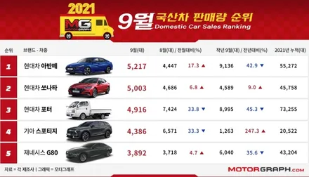 2021년 9월 국산차 판매순위 TOP 10 / 강남구 역삼동
