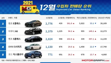 2021년 12월 수입차 판매순위 TOP 10 / 강남구 역삼동