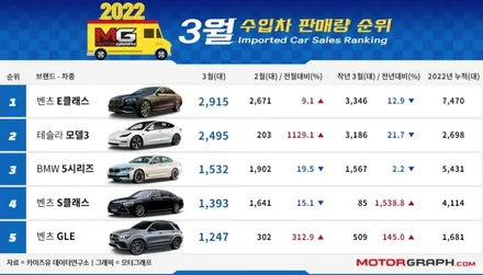 2022년 3월 수입차 판매순위 TOP 10 / 강남구 역삼동