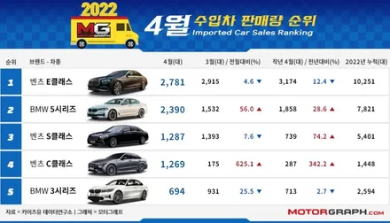 2022년 4월 수입차 판매순위 TOP 10 / 강남구 역삼동