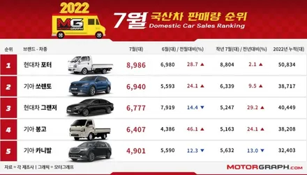 2022년 7월 국산차 판매순위 TOP 10 / 강남구 역삼동