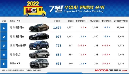 2022년 7월 수입차 판매순위 TOP 10 / 강남구 역삼동