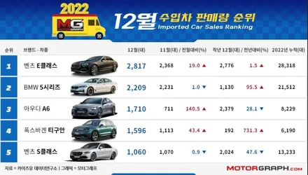 2022년 12월 수입차 판매순위 TOP10 / 강남구 역삼동