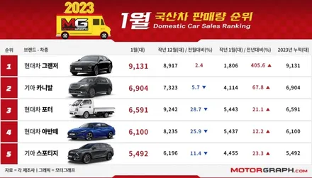 2023년 1월 국산차 판매순위 TOP 10 / 강남구 역삼동
