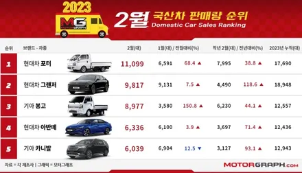 2023년 2월 국산차 판매순위 TOP10 / 강남구 역삼동