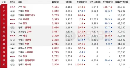 2021년 10월 국산차 판매순위 TOP 10 / 강남구 역삼동