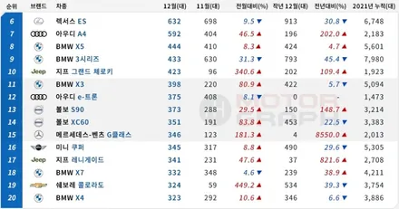 2021년 12월 수입차 판매순위 TOP 10 / 강남구 역삼동