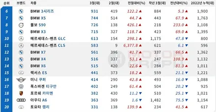 2022년 3월 수입차 판매순위 TOP 10 / 강남구 역삼동