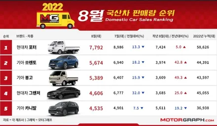 2022년 8월 국산차 판매순위 TOP 10 / 강남구 역삼동